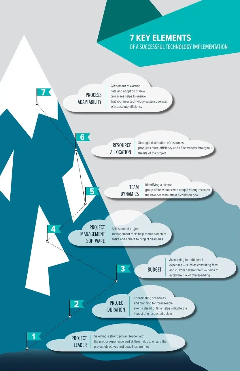 SEI FOS 7 Elements to Tech Implementation_Blog